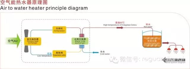 空气能热水器与太阳能热水器的区别