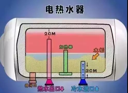 CCTV这样说 “电热水器两年不清洗，相当于用 污水洗澡。”